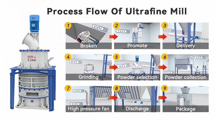 Gypsum ultrafine powder grinding mill- case in Bangladesh